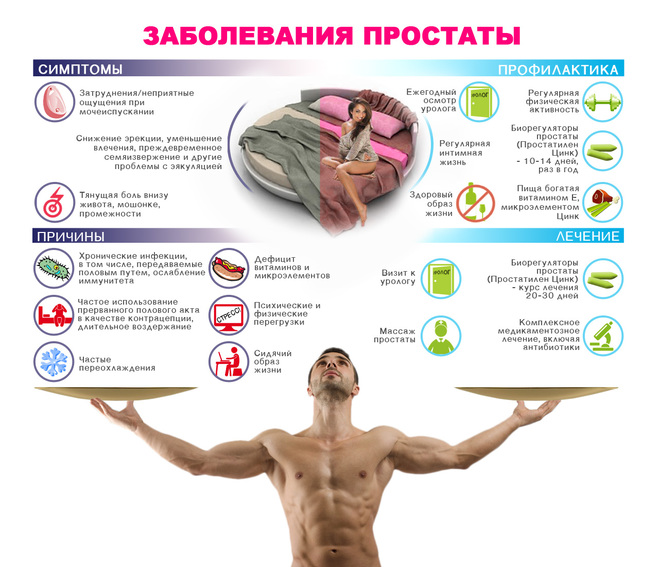 Симптомы и лечение: заболевания простаты